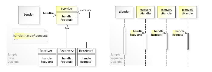 chain of responsibility sequence diagram