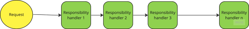 Chain of Responsibility Pattern