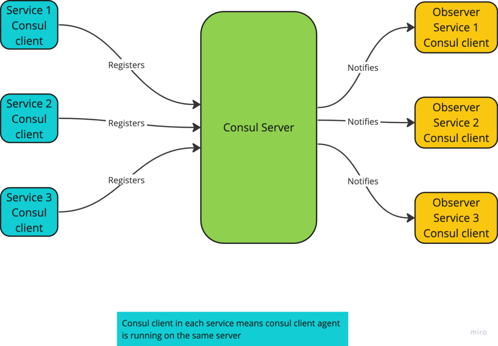 Consul Service Discovery in Go