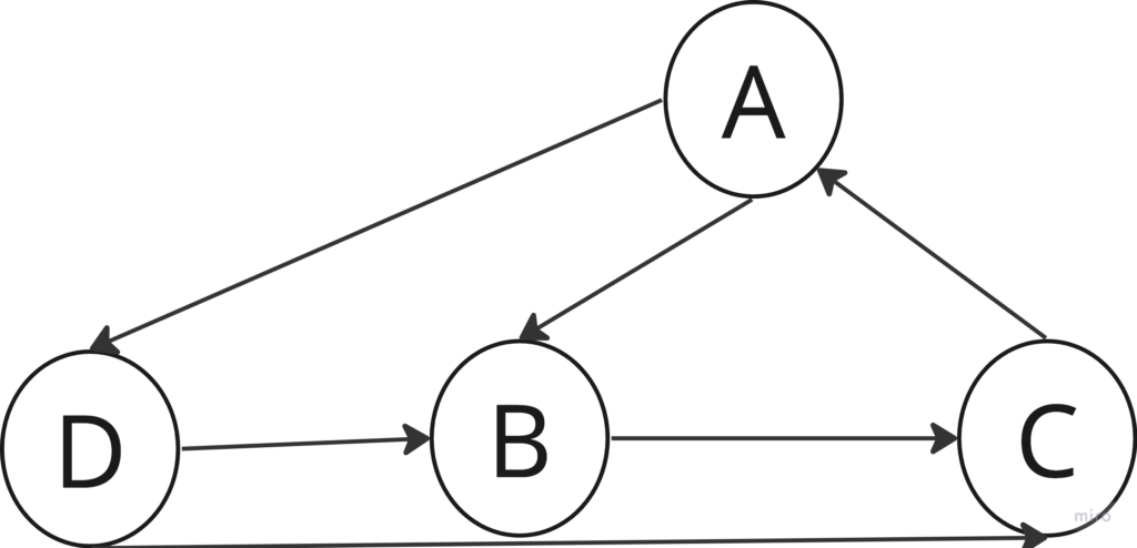 Detect Cycles in Directed Graphs