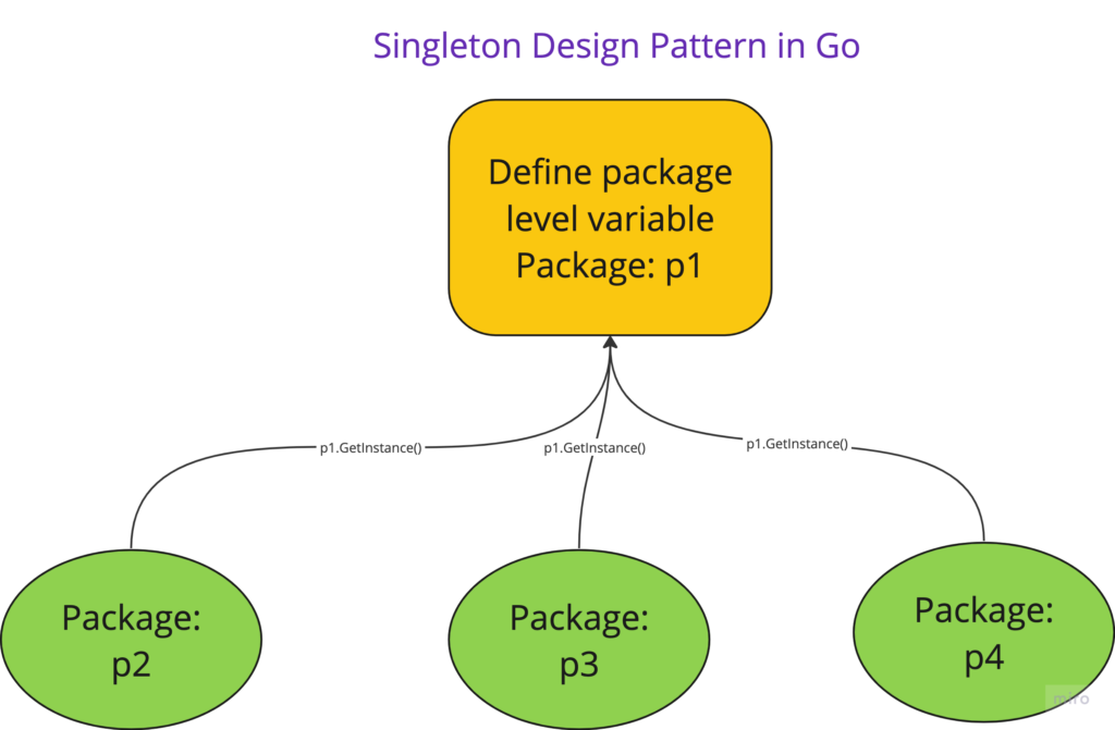 Singleton Design Pattern in Go