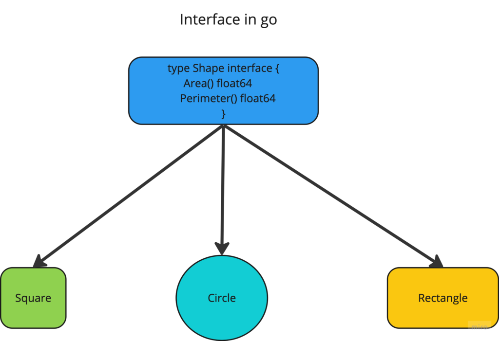 Interfaces in Golang