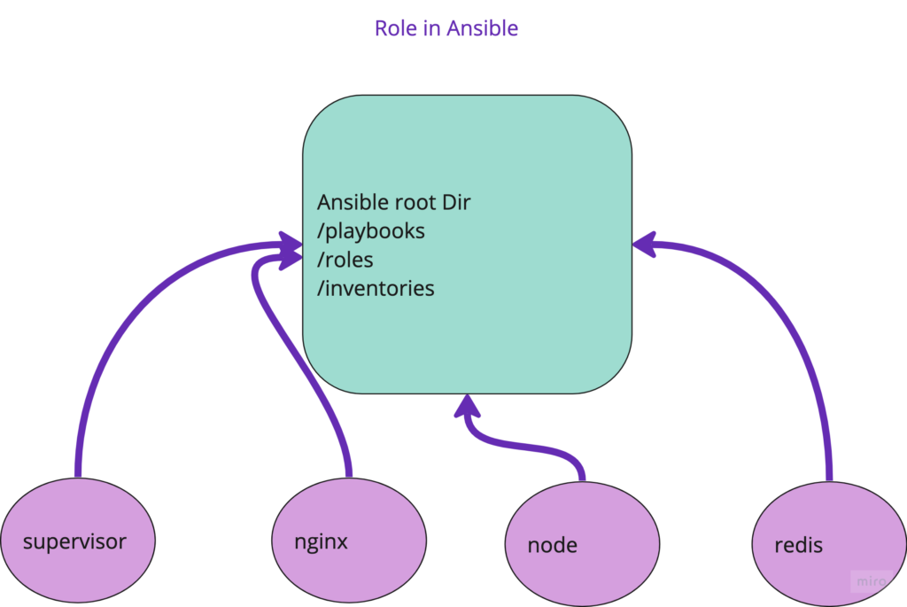 Role in Ansible