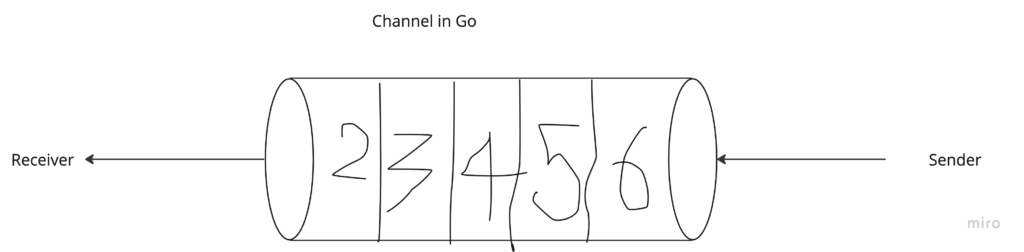 Buffered Channels in Golang