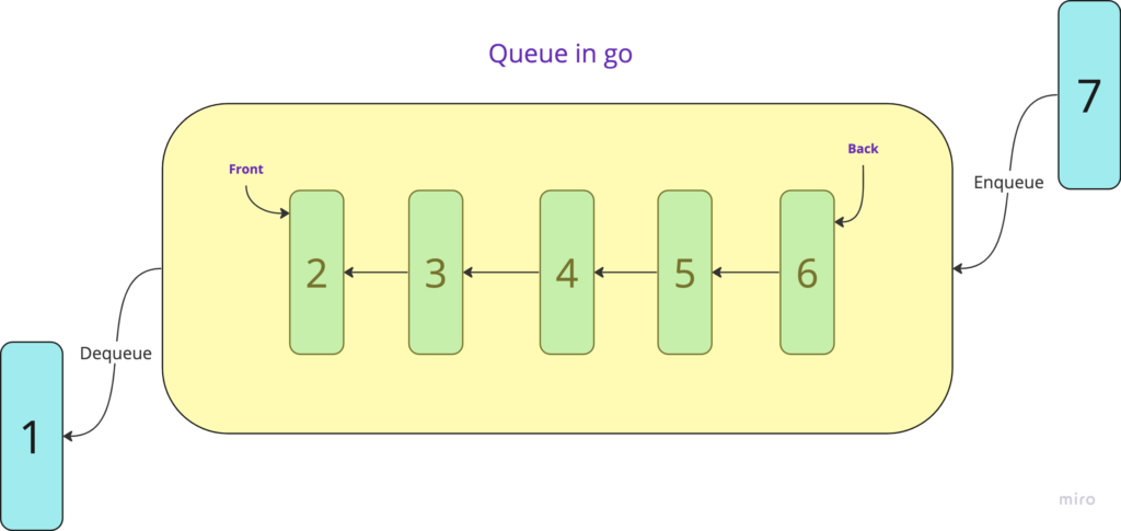 Golang Queue