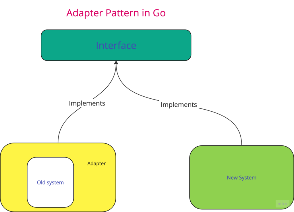 Adapter Pattern in Go