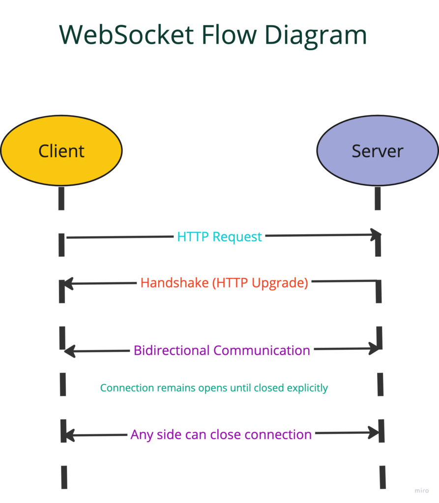 Websockets in Go Sequence Diagram