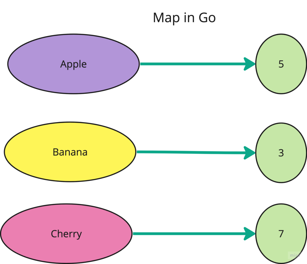 Map in Go