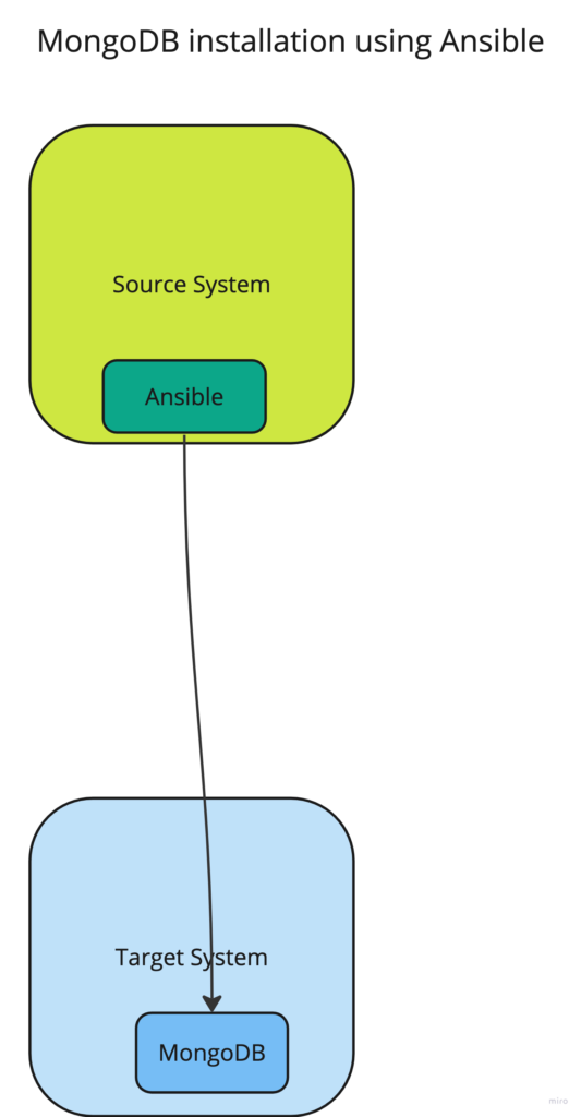 MongoDB setup through Ansible