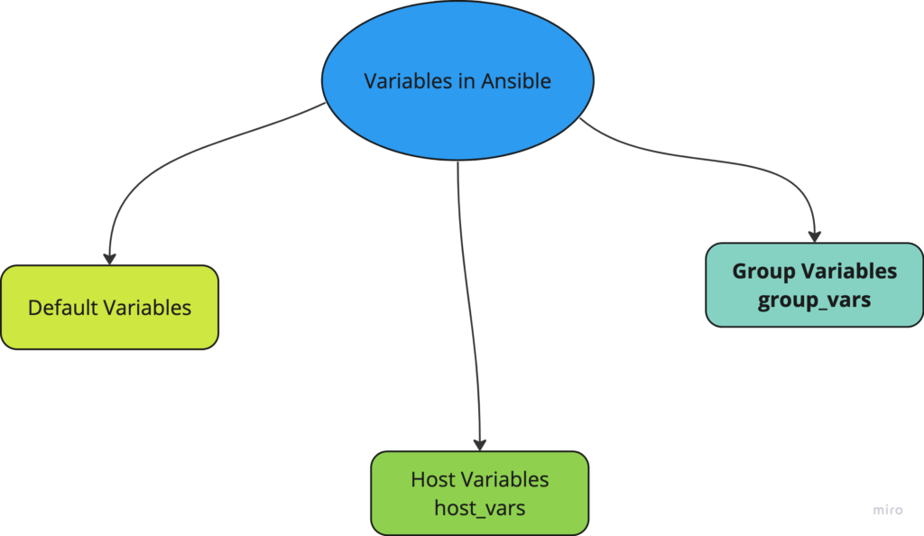 group variables in ansible