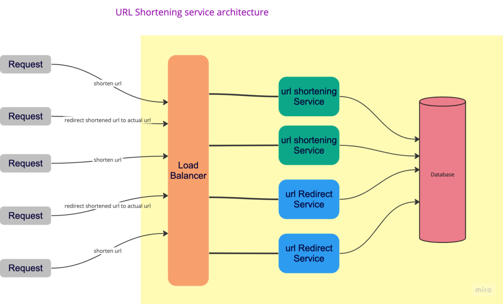 architecture for "System Design for URL Shortening Service"