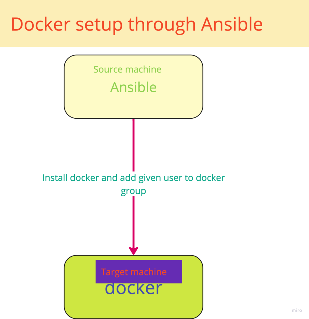 Docker setup through Ansible using Role