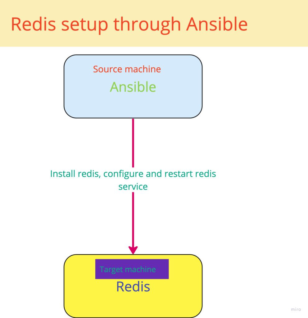 Redis setup through Ansible using Role