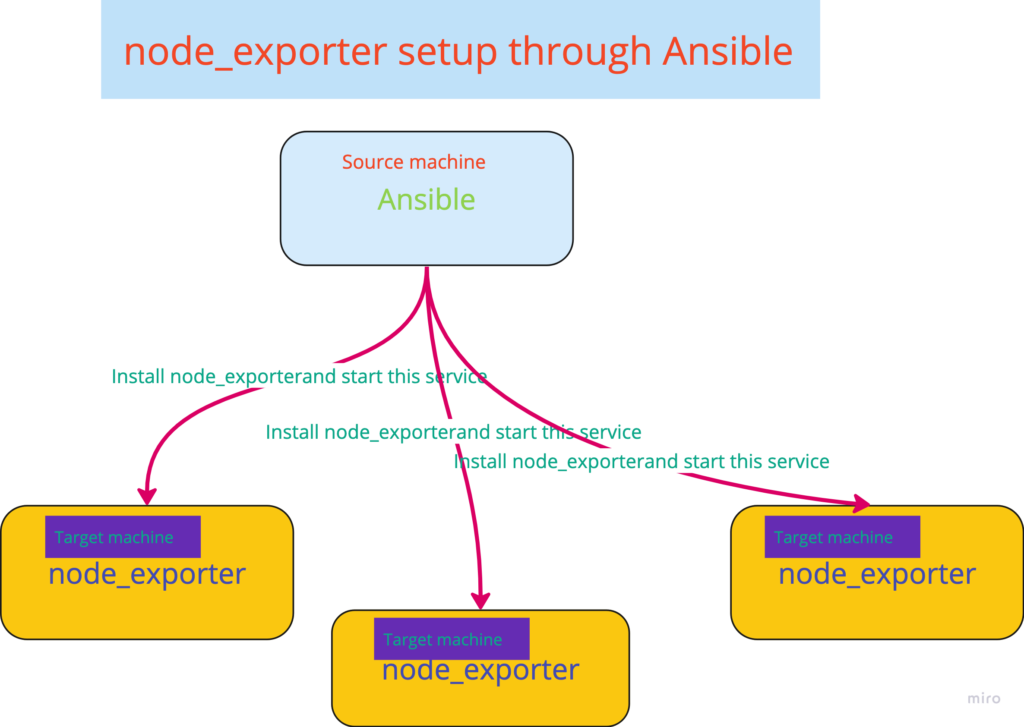 Node Exporter setup through Ansible