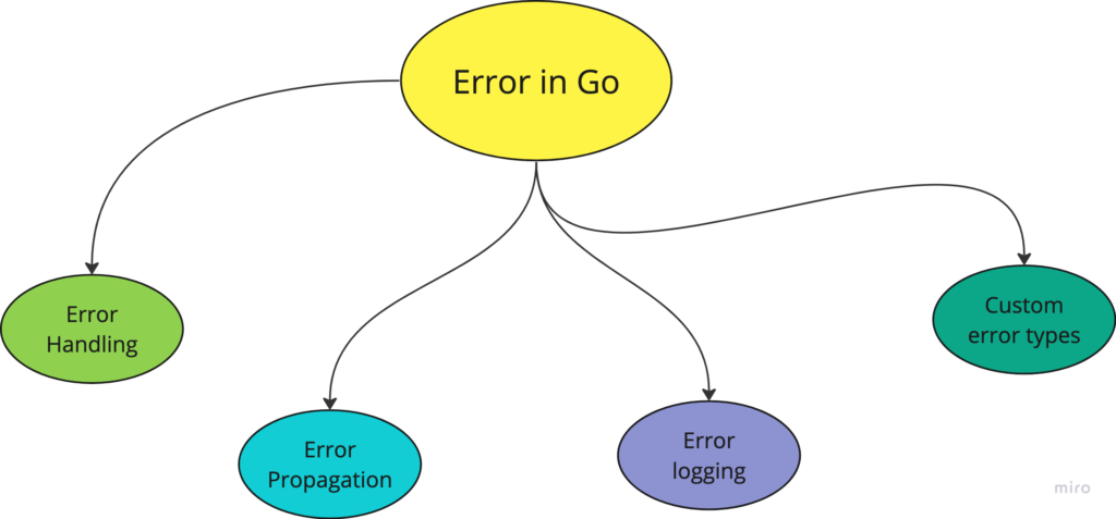 Error Handling in Go