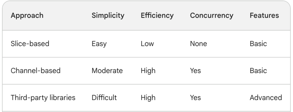 Comparison of different approaches to implement a queue in Go