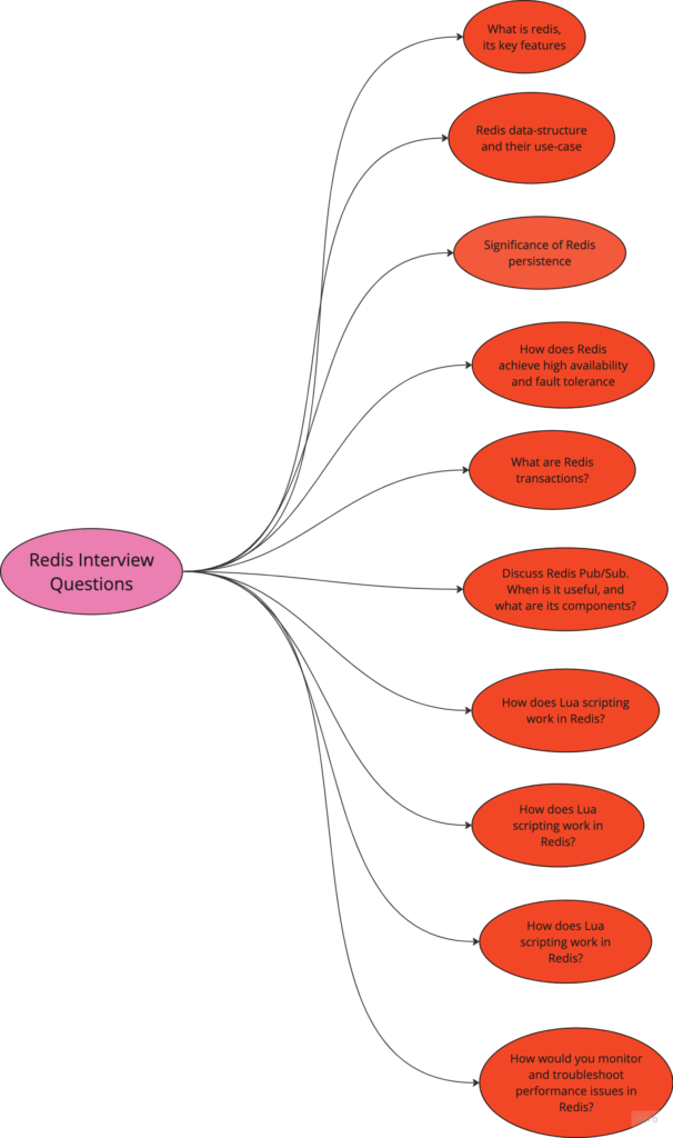 Redis interview Questions