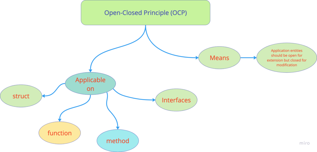 OCP of SOLID Principles in Go