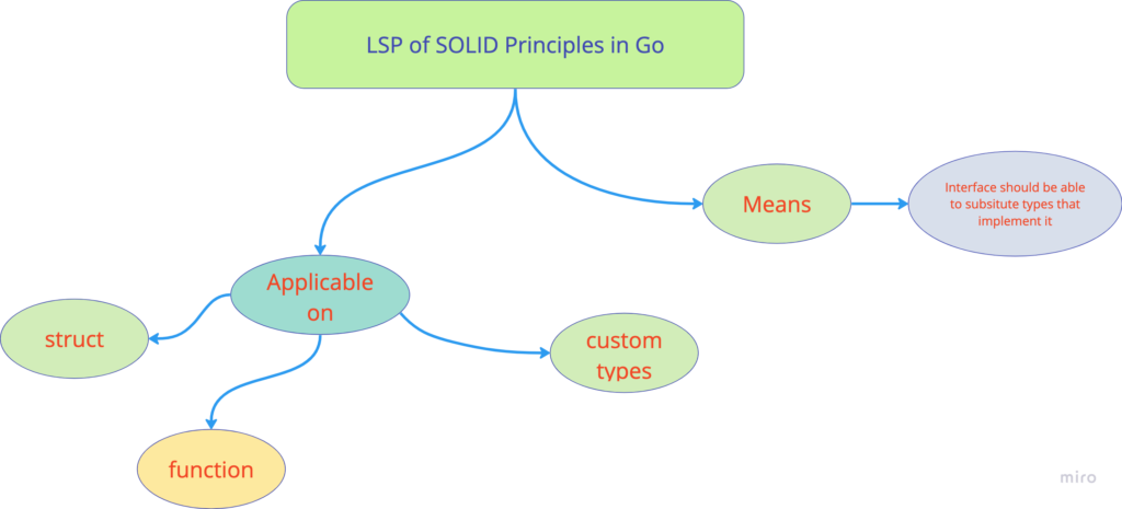 LSP of SOLID Principles in Go