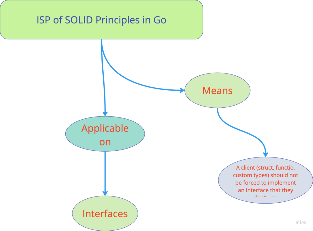 ISP of SOLID Principles in Go