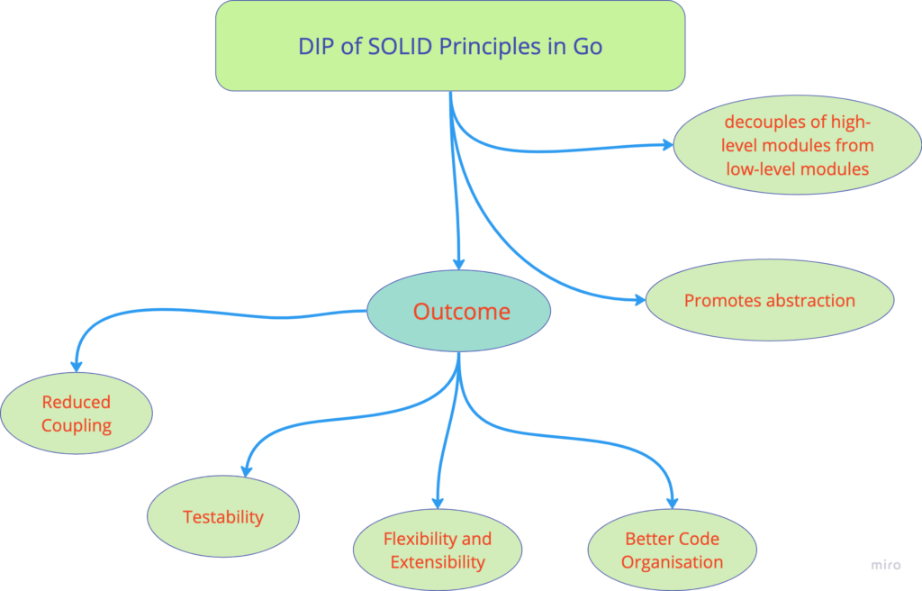 DIP of SOLID Principles in Go