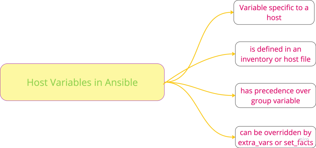 Host variables in Ansible