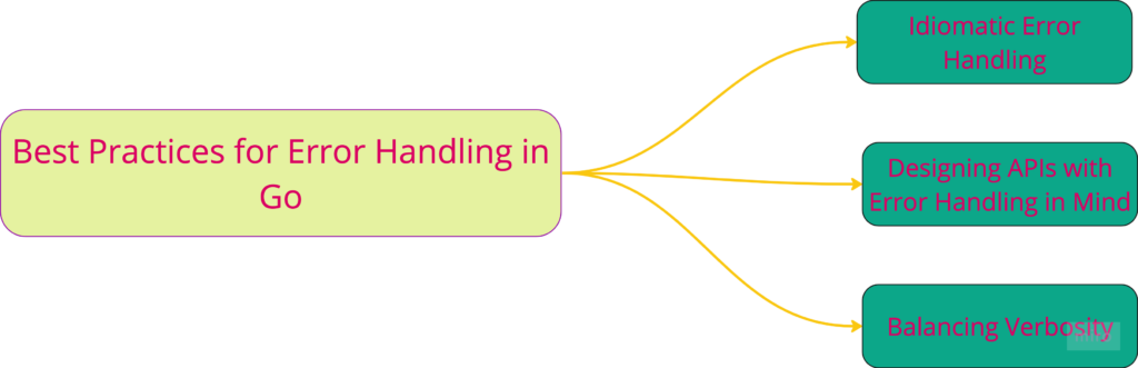 Best Practices for Error Handling in Go