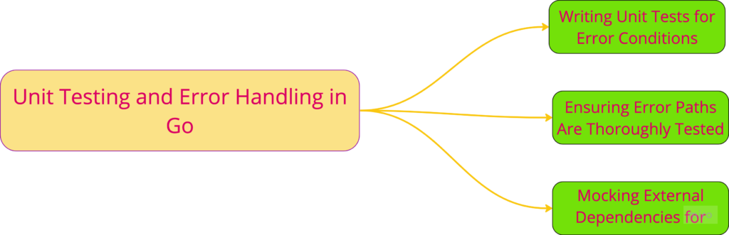 Unit Testing and Error Handling in Go