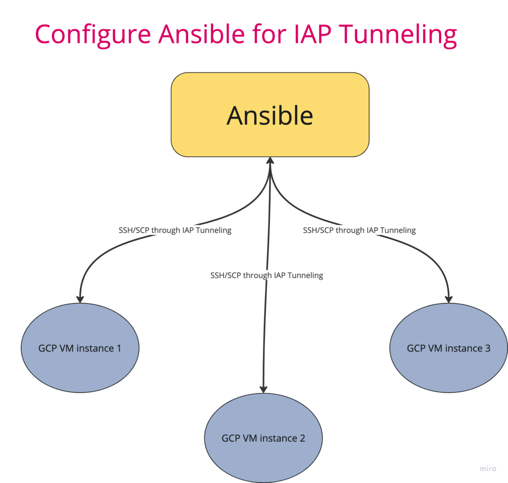 Configure Ansible for IAP Tunneling