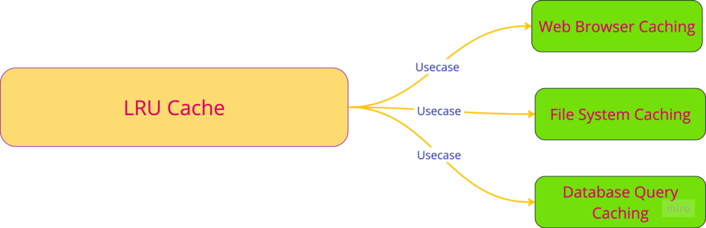 LRU Cache Usecases