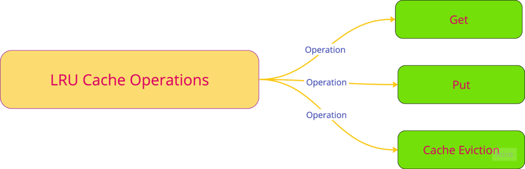 LRU Cache Operations