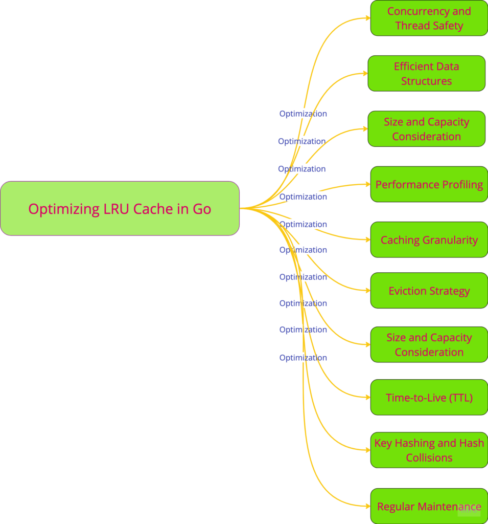 Optimizing LRU Cache in Go