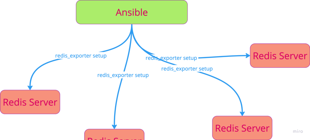 Redis exporter setup through ansible using role