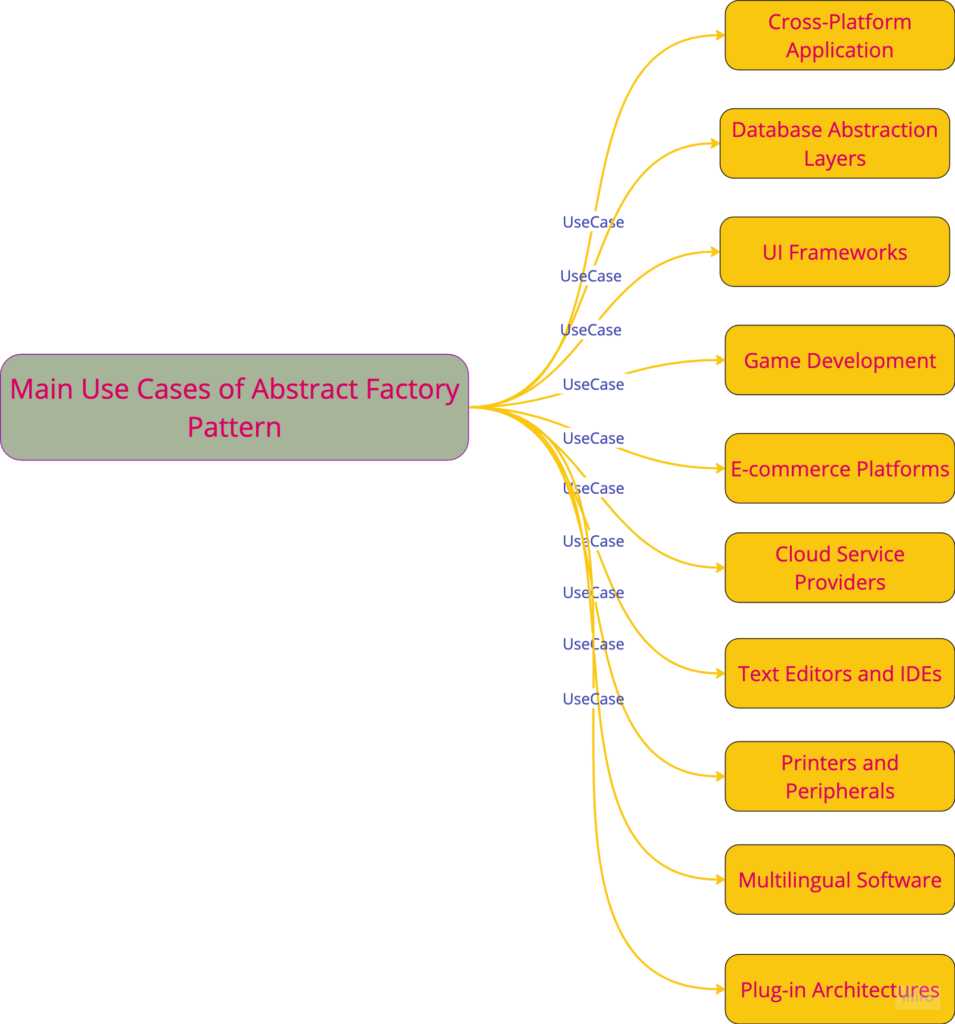 Main Use Cases of Abstract Factory Pattern