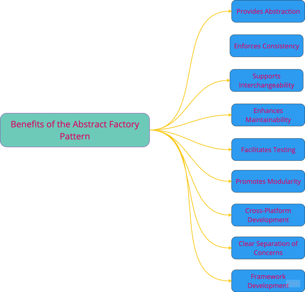 Benefits of the Abstract Factory Pattern