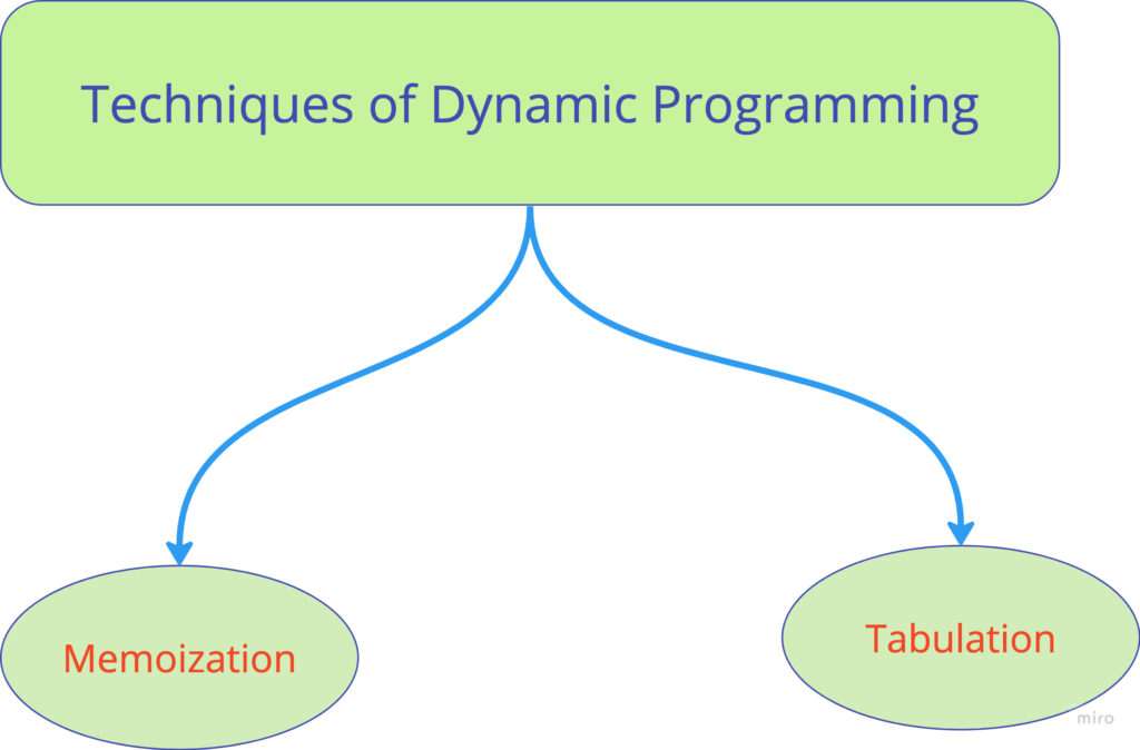 Techniques of Dynamic Programming in Go