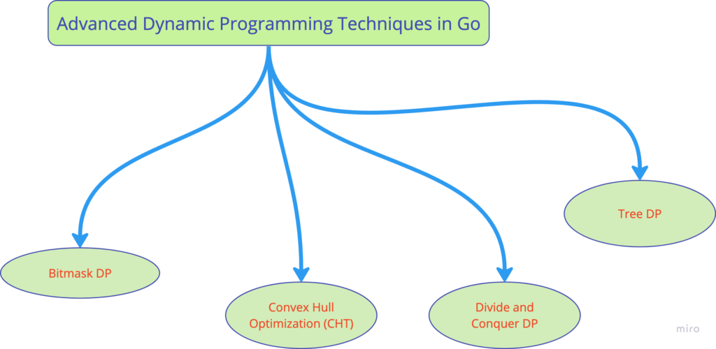 Advanced Dynamic Programming Techniques in Go