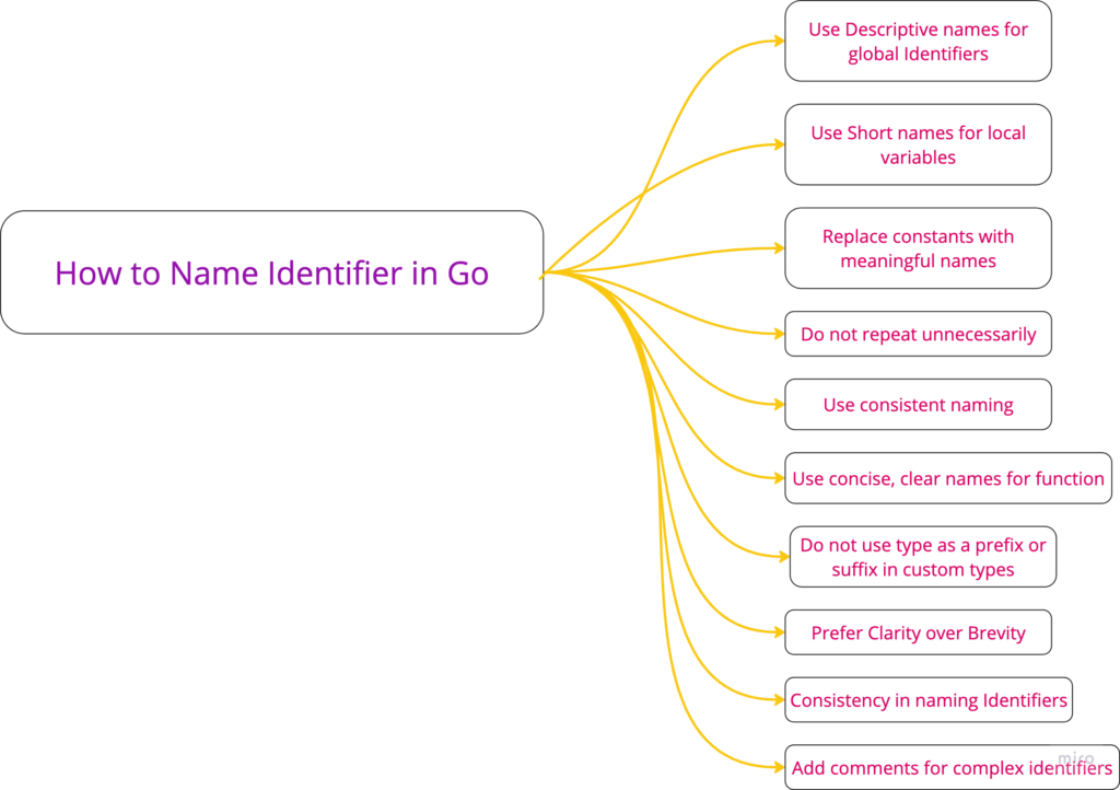 name identifiers in Golang