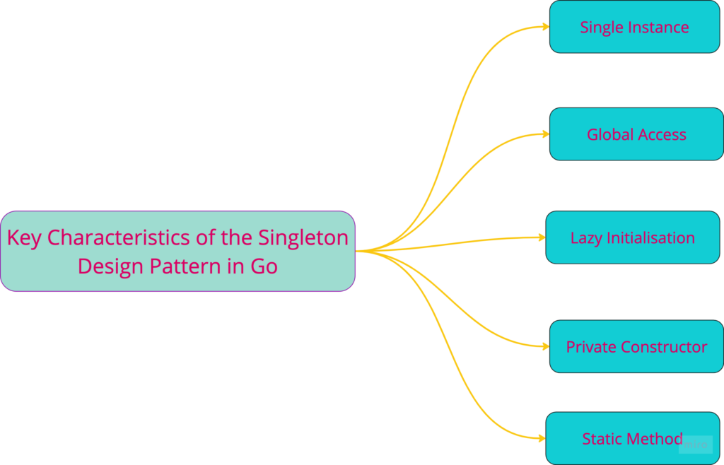 Key Characteristics of the Singleton Design Pattern