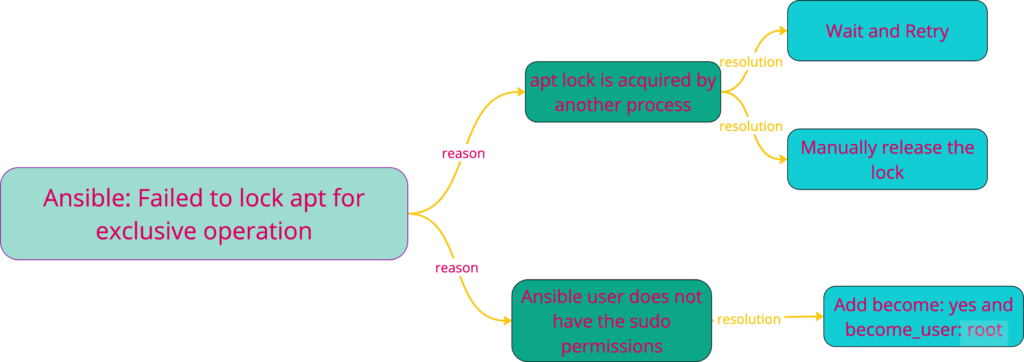 Solution for Failed to lock apt for exclusive operation