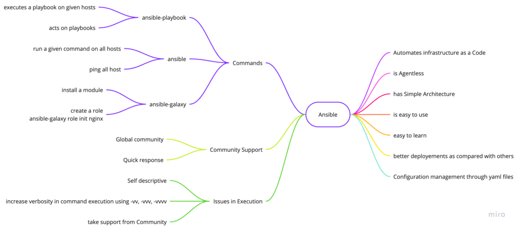 Getting Started with Ansible