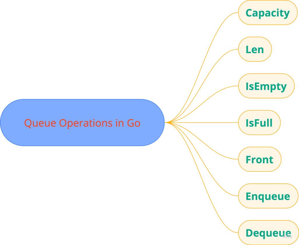 Operations of Queue in Go