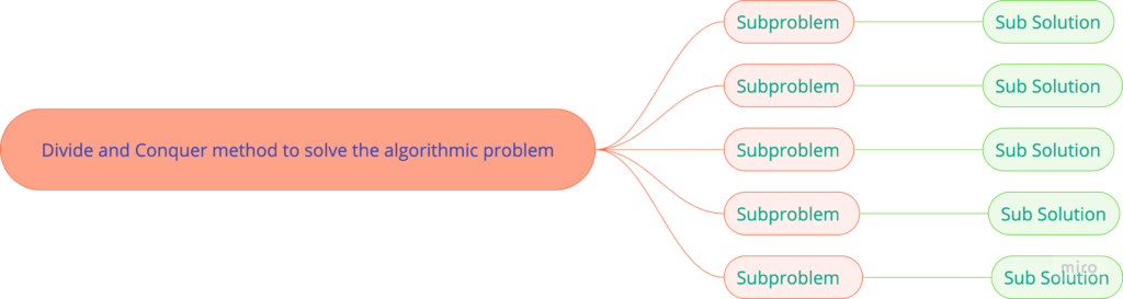 Divide and Conquer method to solve the algorithmic problem