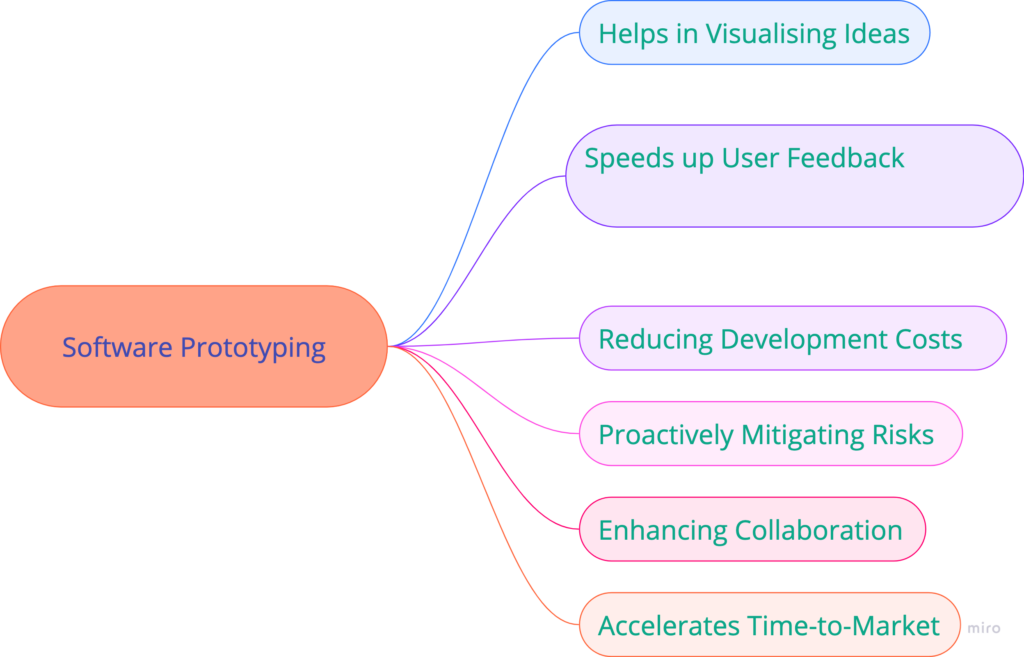 Software Prototyping