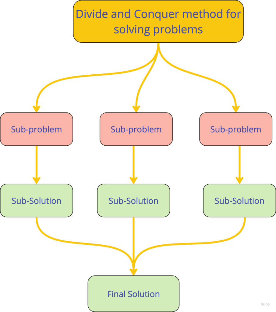 Divide and Conquer method for solving  problems
