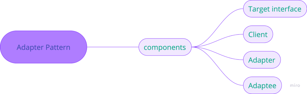 The Structure of the Adapter Pattern