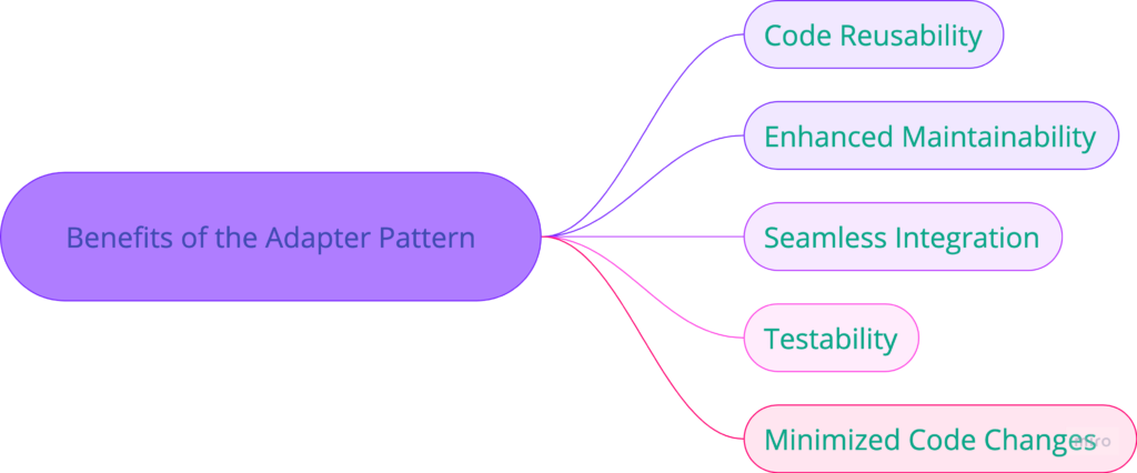 Benefits of the Adapter Pattern