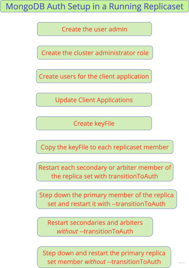 MongoDB Auth Setup in a Running Replicaset