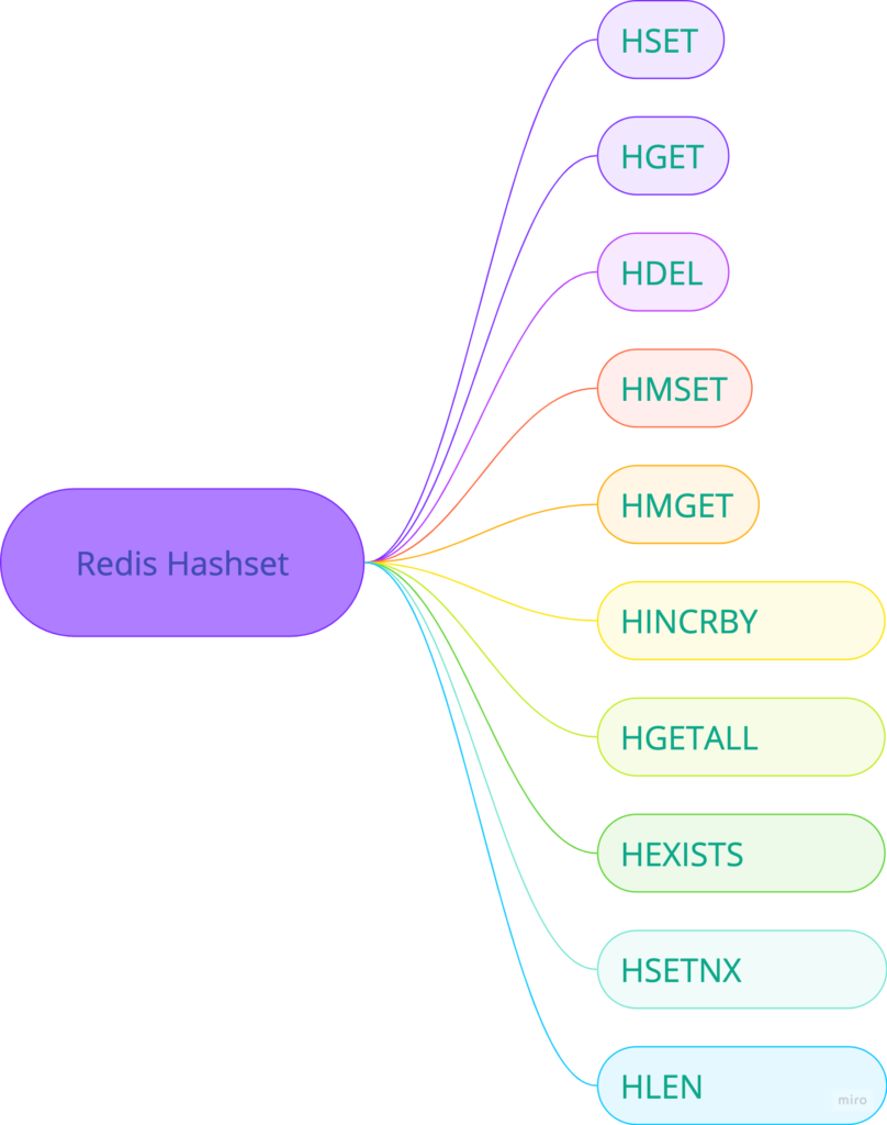 Redis Hashset