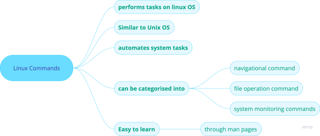 LInux Commands